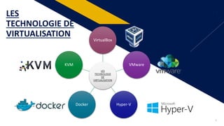 FR
4
LES
TECHNOLOGIE
DE
VIRTUALISATION
VirtualBox
VMware
Hyper-V
Docker
KVM
LES
TECHNOLOGIE DE
VIRTUALISATION
 