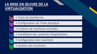 FR
5
LA MISE EN ŒUVRE DE LA
VIRTUALISATION
1 • Choix de plateforme
2 • Configuration de l’hote physique
3 • Création de machines virtuelles
4 • Installation des systèmes d’exploitation
5 • Configuration des machines
6 • Gestion des machines
 