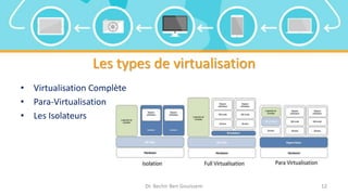 Les types de virtualisation
• Virtualisation Complète
• Para-Virtualisation
• Les Isolateurs
Dr. Bechir Ben Gouissem 12
 