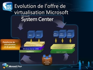 Virtualisation de Machines avec Windows Hyper V