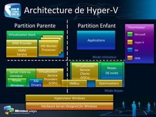 Virtualisation de Machines avec Windows Hyper V