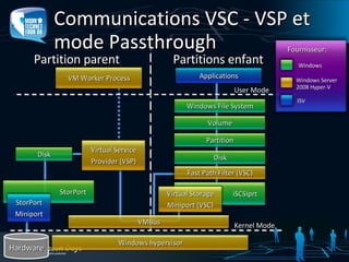 Virtualisation de Machines avec Windows Hyper V