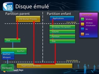 Virtualisation de Machines avec Windows Hyper V