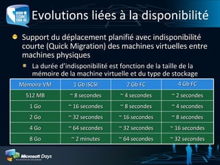 Virtualisation de Machines avec Windows Hyper V