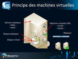 Virtualisation de Machines avec Windows Hyper V