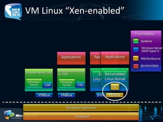 Virtualisation de Machines avec Windows Hyper V