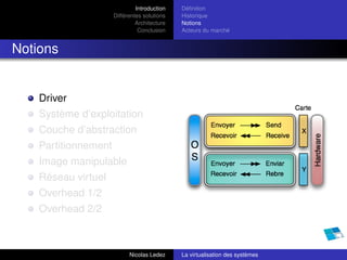 Introduction   Déﬁnition
                      Différentes solutions   Historique
                               Architecture   Notions
                                Conclusion    Acteurs du marché


Notions


    Driver
    Système d’exploitation
    Couche d’abstraction
    Partitionnement
    Image manipulable
    Réseau virtuel
    Overhead 1/2
    Overhead 2/2



                            Nicolas Ledez     La virtualisation des systèmes
 