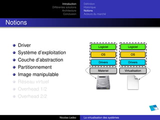 Introduction   Déﬁnition
                      Différentes solutions   Historique
                               Architecture   Notions
                                Conclusion    Acteurs du marché


Notions


    Driver
    Système d’exploitation
    Couche d’abstraction
    Partitionnement
    Image manipulable
    Réseau virtuel
    Overhead 1/2
    Overhead 2/2



                            Nicolas Ledez     La virtualisation des systèmes
 