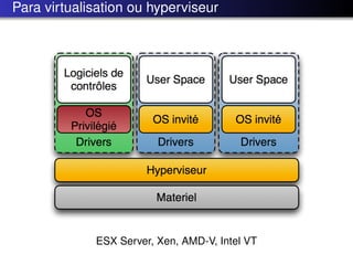 Para virtualisation ou hyperviseur




             ESX Server, Xen, AMD-V, Intel VT
 