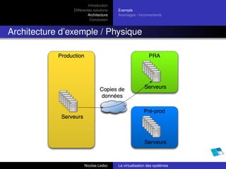 Introduction
                Différentes solutions   Exemple
                         Architecture   Avantages / Inconvenients
                          Conclusion


Architecture d’exemple / Physique




                      Nicolas Ledez     La virtualisation des systèmes
 