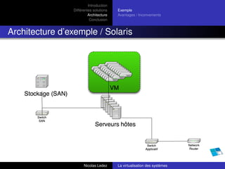 Introduction
                Différentes solutions   Exemple
                         Architecture   Avantages / Inconvenients
                          Conclusion


Architecture d’exemple / Solaris




                      Nicolas Ledez     La virtualisation des systèmes
 