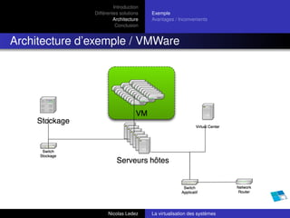 Introduction
               Différentes solutions   Exemple
                        Architecture   Avantages / Inconvenients
                         Conclusion


Architecture d’exemple / VMWare




                     Nicolas Ledez     La virtualisation des systèmes
 