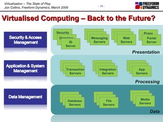 Virtualised Computing – Back to the Future? Web Servers Messaging Servers Security Server Directory. Servers ID Server Proxy Server App Servers Integration Servers Transaction Servers File Servers Database Servers Media Servers Portal Server Presentation Processing Data 