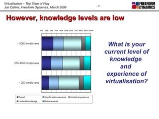 However, knowledge levels are low What is your current level of knowledge  and  experience of virtualisation? 