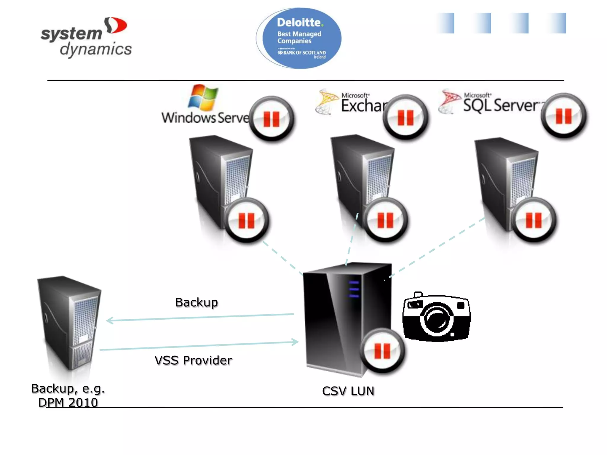Backup StrategiesThere are 3 types of VM backup you can do with Hyper-V (mix ‘n’ match):Treat the VM as a physical machineBackup everythingLimited usefulness in Hyper-V worldBackup just the changing dataLimited backup traffic and more frequentBackup the VM at the physical storage levelReplace the “bare metal recovery”