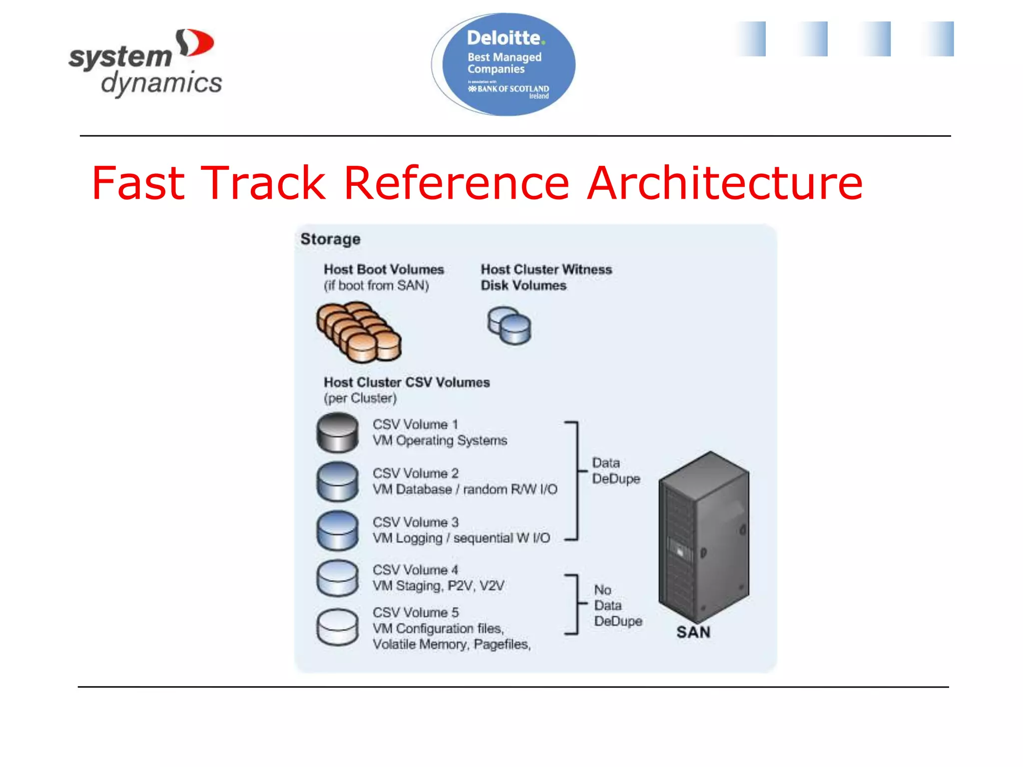 Backup Impact on CSV DesignDefine backup requirements for VMsStorage level backup once per night/week/month?Data backup?DR replicationMaybe start the on-paper design with one CSVDivide into smaller CSVs to limit impact of redirected I/OBackup policyAffinity/fault toleranceStorage level replicationDon’t forget IOPS