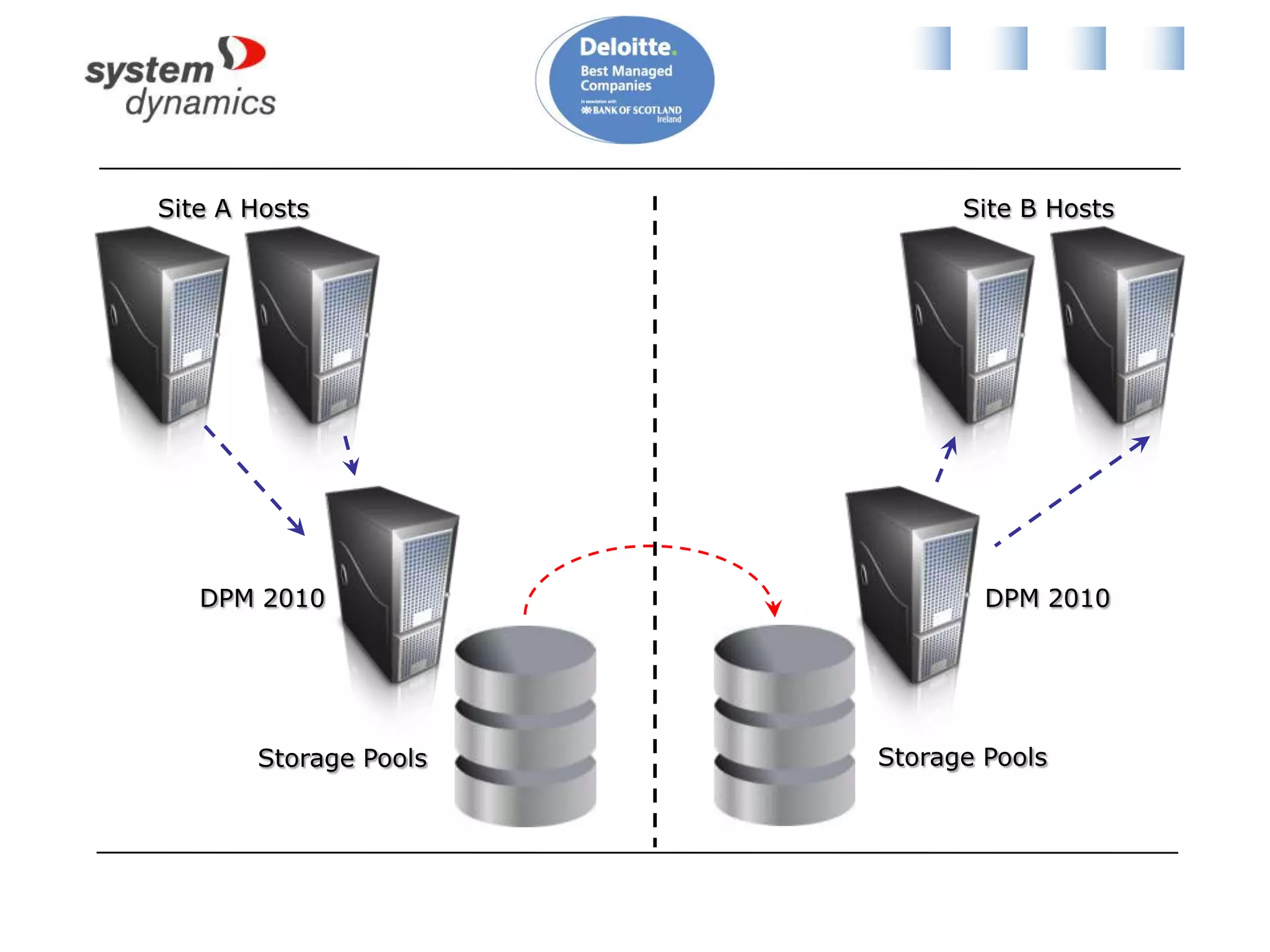 Scenario 1: Solution – Part 2Place SD-SQL1 on CSV2Create protection group for all VMs on CSV2Backup once per dayInstall agent on SD-SQL1Create protection group: select all databasesSynchronise every 15 minutesRestoration point 3 times per day