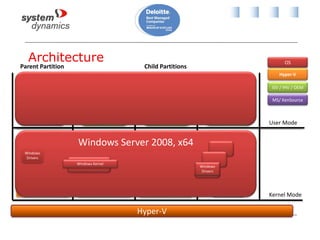 Architecture
Applications Applications Applications
Non-
Hypervisor
Aware OS
Windows Server
2008, 2003
Windows
Kernel VSC
VMBus Emulation VMBus
“Designed for Windows” Server Hardware
Windows Server
2008, x64
Windows
Kernel
Xen-Enabled Linux
Kernel
Linux
VSC
Hypercall
Adapter
Parent Partition Child Partitions
VMBus
Hyper-V
VSP
VM Service
WMI Provider
VM Worker
Processes
OS
ISV / IHV / OEM
Hyper-V
MS/ XenSource
User Mode
Kernel Mode
Windows Server 2008, x64
Windows Kernel
Windows
Drivers
Windows
Drivers
 