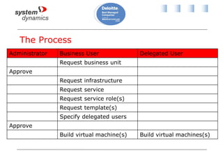 The Process
Administrator Business User Delegated User
Request business unit
Approve
Request infrastructure
Request service
Request service role(s)
Request template(s)
Specify delegated users
Approve
Build virtual machine(s) Build virtual machines(s)
 