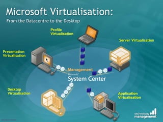 It has to be real time, it has to be Process DrivenWhat is Virtualisation & how can it help?What is Virtualisation?Software that creates a Virtual machine  (VM) that emulates a physical computer.How does that help my business?Removes the tight link between hardware and software.Allowing us to drop the VM onto any server that is able to run itThe VM is a single file, making easier to move it around and manage, no set up time!Allows us to have multiple VM’s running on 1 server 