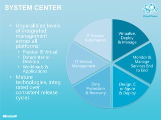 Microsoft Virtualisation:From the Datacentre to the DesktopProfileVirtualisationServer VirtualisationPresentation VirtualisationManagementDesktop VirtualisationApplication Virtualisation