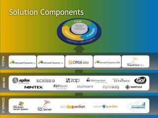 Solution ComponentsSYSTEMADD-INSIT SERVICES