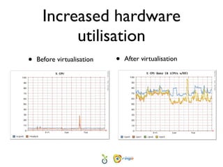 Increased hardware
           utilisation
•   Before virtualisation   •   After virtualisation
 