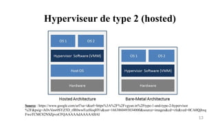 Hyperviseur de type 2 (hosted)
13
Source : https://www.google.com/url?sa=i&url=https%3A%2F%2Fvgyan.in%2Ftype-1-and-type-2-hypervisor
%2F&psig=AOvVaw0SYZ5D_rlR0wwFceHoqHYs&ust=1663860493034000&source=images&cd=vfe&ved=0CA0Qjhxq
FwoTCMC82NSZpvoCFQAAAAAdAAAAABAI
 