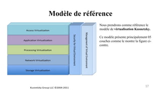 Modèle de référence
17
Nous prendrons comme référence le
modèle de virtualisation Kusnetzky.
Ce modèle présente principalement 05
couches comme le montre la figure ci-
contre.
 