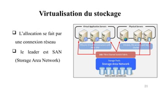 Virtualisation du stockage
21
 L’allocation se fait par
une connexion réseau
 le leader est SAN
(Storage Area Network)
 