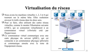 Virtualisation du réseau
25
 Nous avons les machines virtuelles 1, 2, 3 et 4 qui
tournent sur le même hôte. Elles souhaitent
envoyer le trafic réseau dans les deux sens.
 Pour ce faire, elles utilisent des cartes réseau
virtuelles, comme le montre l'illustration suivante
(vNIC), qui se connectent virtuellement à un
commutateur virtuel (vSwitch) créé par
l'hyperviseur.
 Ce commutateur virtuel communique avec une
carte physique du serveur (pNIC), qui est
connectée à un commutateur physique (pSwitch)
et communique ensuite avec le reste de
l'équipement réseau.
 