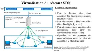 Virtualisation du réseau : SDN
27
Source : https://www.mdpi.com/sustainability/sustainability-12-
04255/article_deploy/html/images/sustainability-12-04255-
g001.png
Eléments importants :
o Plan de données (data plan)
constitué des équipements réseaux
(routeur / switch)
o Plan de contrôle : SDN controller
(OpenDayLight, Ryu, etc.)
o Plan de management constitué des
applications pour gérer les
fonctionnalités réseau (VM)
o Openflow est un protocole de
communication entre le plan de
contrôle et le plan de donnée
 