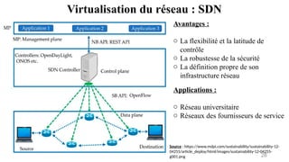 Virtualisation du réseau : SDN
28
Source : https://www.mdpi.com/sustainability/sustainability-12-
04255/article_deploy/html/images/sustainability-12-04255-
g001.png
Avantages :
o La flexibilité et la latitude de
contrôle
o La robustesse de la sécurité
o La définition propre de son
infrastructure réseau
Applications :
o Réseau universitaire
o Réseaux des fournisseurs de service
 