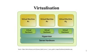 Virtualisation
6
Source : https://docs.virtuozzo.com/virtuozzo_hybrid_server_7_users_guide/_images/hardwarevirtualization.png
 