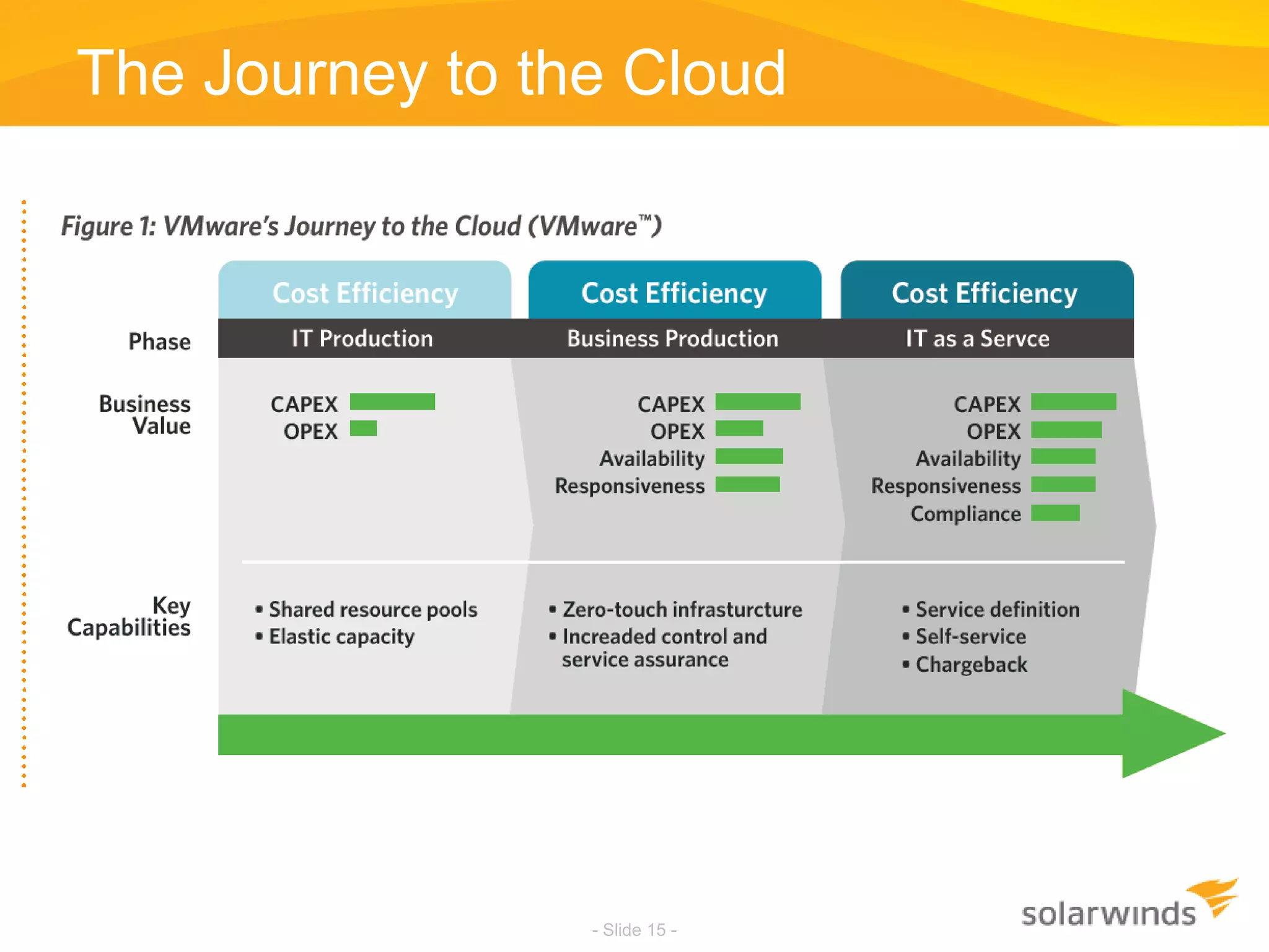 The Journey to the Cloud- Slide 15 -