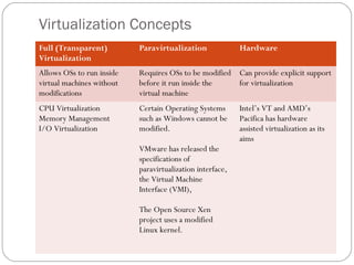 Virtualization Concepts
Sanjoy Sanyal: Tech for Non Geek
Full (Transparent)
Virtualization
Paravirtualization Hardware
Allows OSs to run inside
virtual machines without
modifications
Requires OSs to be modified
before it run inside the
virtual machine
Can provide explicit support
for virtualization
CPU Virtualization
Memory Management
I/O Virtualization
Certain Operating Systems
such as Windows cannot be
modified.
VMware has released the
specifications of
paravirtualization interface,
the Virtual Machine
Interface (VMI),
The Open Source Xen
project uses a modified
Linux kernel.
Intel’s VT and AMD’s
Pacifica has hardware
assisted virtualization as its
aims
 