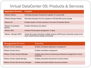 Virtual DataCenter OS: Products & Services
Application Services Function
VMware VMotion Eliminates disruption through live migration of running VMs
VMware Storage VMotion Eliminates disruption thru live migration of VM disk files across storage
VMware HA Enables restart of virtual machines in the case of hardware failures
VMware Consolidated
BackUp
Enables VM backup and restore
VMware DRS Enables Priority based management of apps
VMware vStorage VMFS Cluster file system that allows multiple versions of ESX server read-write access to the
same virtual machine storage concurrently
Sanjoy Sanyal: Tech for Non Geek
Management Services Function
VMware vCenter AppSpeed Enables centralized applications management
VMware vCenter Server Enables centralised management
VMware vCenter Lifecycle Manager Enables policy driven provisioning and lifecycle management of virtual
machines
VMware vCenter Update Manager Enables automated enforcement of patch policies
VMware vCenter Site Recovery Manager Enables automated disaster recovery processes
 