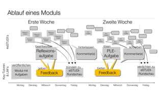 Ablauf eines Moduls
                                  Erste Woche                                                                                                     Zweite Woche
                         Reﬂexions-                                  Reﬂexions-                                             PLE-                                                           PLE-
                          aufgabe                                     aufgabe                                              Aufgabe                 PLE-                                   Aufgabe
                                              Reﬂexions-                                                                                          Aufgabe
     #eSTUDI‘s




                                               aufgabe
                                                                                  Reﬂexions-
                                                                                                                                                             PLE-
                                                                                   aufgabe
                                 Reﬂexions-                 Reﬂexions-                                                                                      Aufgabe              PLE-
                                  aufgabe                    aufgabe                                                                     PLE-                                   Aufgabe                    PLE-
                                                                                               Reﬂexions-                               Aufgabe                        PLE-                      PLE-     Aufgabe
                                                                                                aufgabe                                                               Aufgabe                   Aufgabe


                                                beantworten                                                           hinterlassen                lösen                                             schreiben
                                                 Reﬂexions-                                                                                        PLE-
                                                                                                                  Kommentar(e)                                                            Kommentar(e)
                                                  aufgabe                                                                                         Aufgabe

                 veröffentlichen
Key-Tutoren




                                                                                                      bündeln zu                                                                                          verdichten zu
                                                    geben                                                                               bieten
  & LiM‘s




                   Modul mit                                                                            eSTUDI-                                                                                             eSTUDI-
                   Aufgaben                                 Feedback
                                                           Feedback                                   Rundschau                           Feedback
                                                                                                                                         Feedback                                                          Rundschau


                    Montag            Dienstag             Mittwoch               Donnerstag                Freitag            Montag      Dienstag                   Mittwoch                Donnerstag            Freitag
 