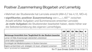 Positiver Zusammenhang Blogarbeit und Lernerfolg
‣ Mehrheit der Studierende hat Lernziele erreicht (AM=3,7 bis 4,12, MO=4)
‣ signiﬁkanter, positiver Zusammenhang von r =,487** zwischen            Pearson


  Anzahl erfüllter Aufgaben und Summenscore erreichter Lernziele:
  Je mehr Aufgaben die Studierenden bearbeitet haben, desto höher war
  die Selbsteinschätzung des eigenen Lernerfolges.
                                                                                   AM MO SD Min Max          N

Werkzeuge hinsichtlich ihrer Tauglichkeit für das Studium bewerten                 4,12   4   ,810   1   5   74
Lernen mit Web-Anwendungen zielorientiert unterstützen                             4,06   4   ,879   1   5   77
Lernen selbst organisieren                                                         3,84   4   ,859   1   5   77
Grundregeln der Medienkompetenz im Studium benutzen                                3,84   4   ,859   1   5   77
Eigene Lerntechniken und -strategien mit neuen, erfolgreich anreichern             3,82   4   ,905   1   5   76
Skala von 1 „gar nicht erreicht“ bis 5 „vollständig erreicht“
                                                                N=77 (aus Einsatz SoSe10 bis WiSe11)
 