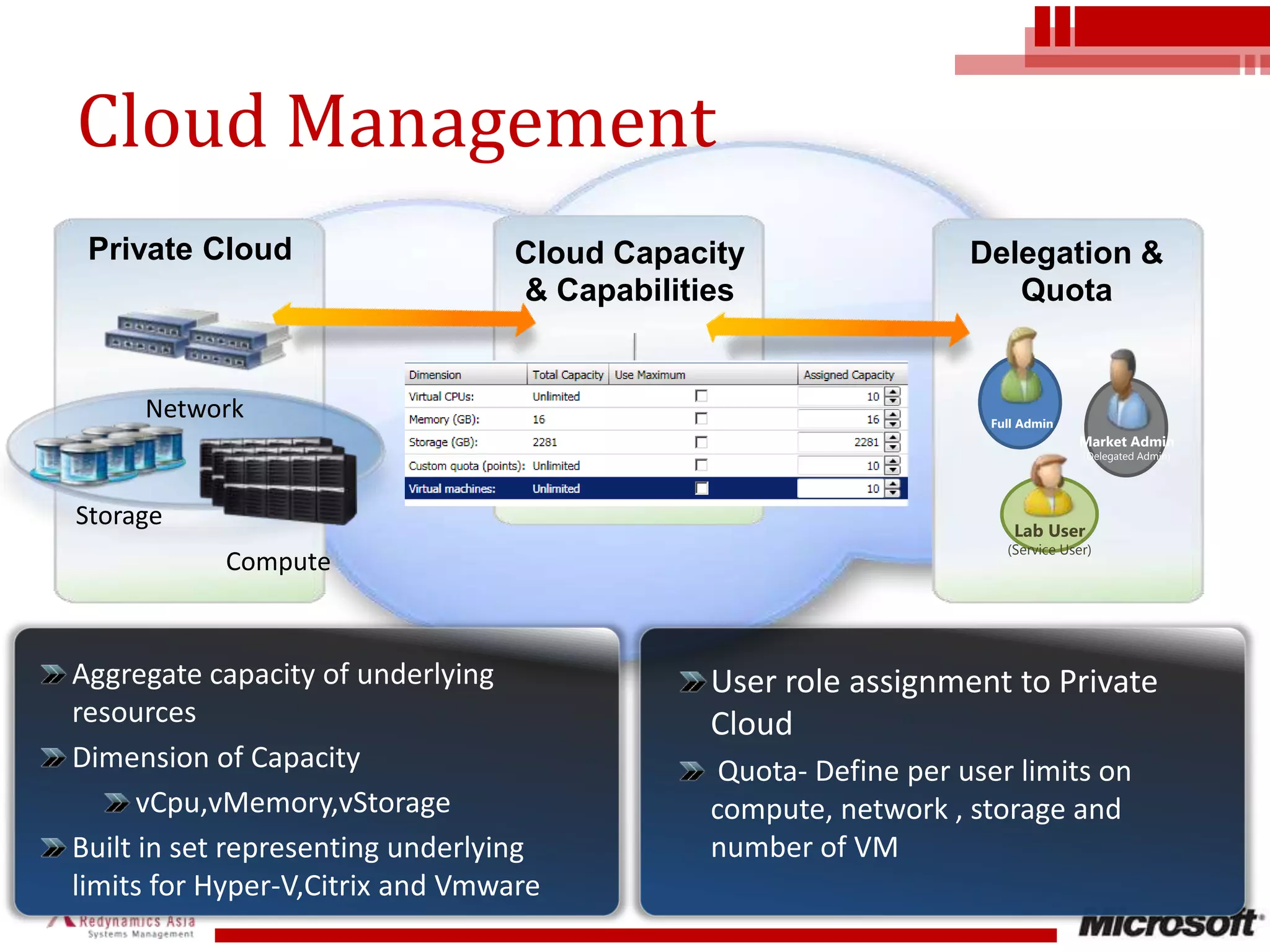 Cloud ManagementDelegation & QuotaCloud Capacity & CapabilitiesPrivate CloudMarket Admin(Delegated Admin)Lab User(Service User)Full AdminNetworkStorageComputeAggregate capacity of underlying resourcesDimension of CapacityvCpu,vMemory,vStorageBuilt in set representing underlying limits for Hyper-V,Citrix and VmwareUser role assignment to Private Cloud Quota- Define per user limits on compute, network , storage and number of VM