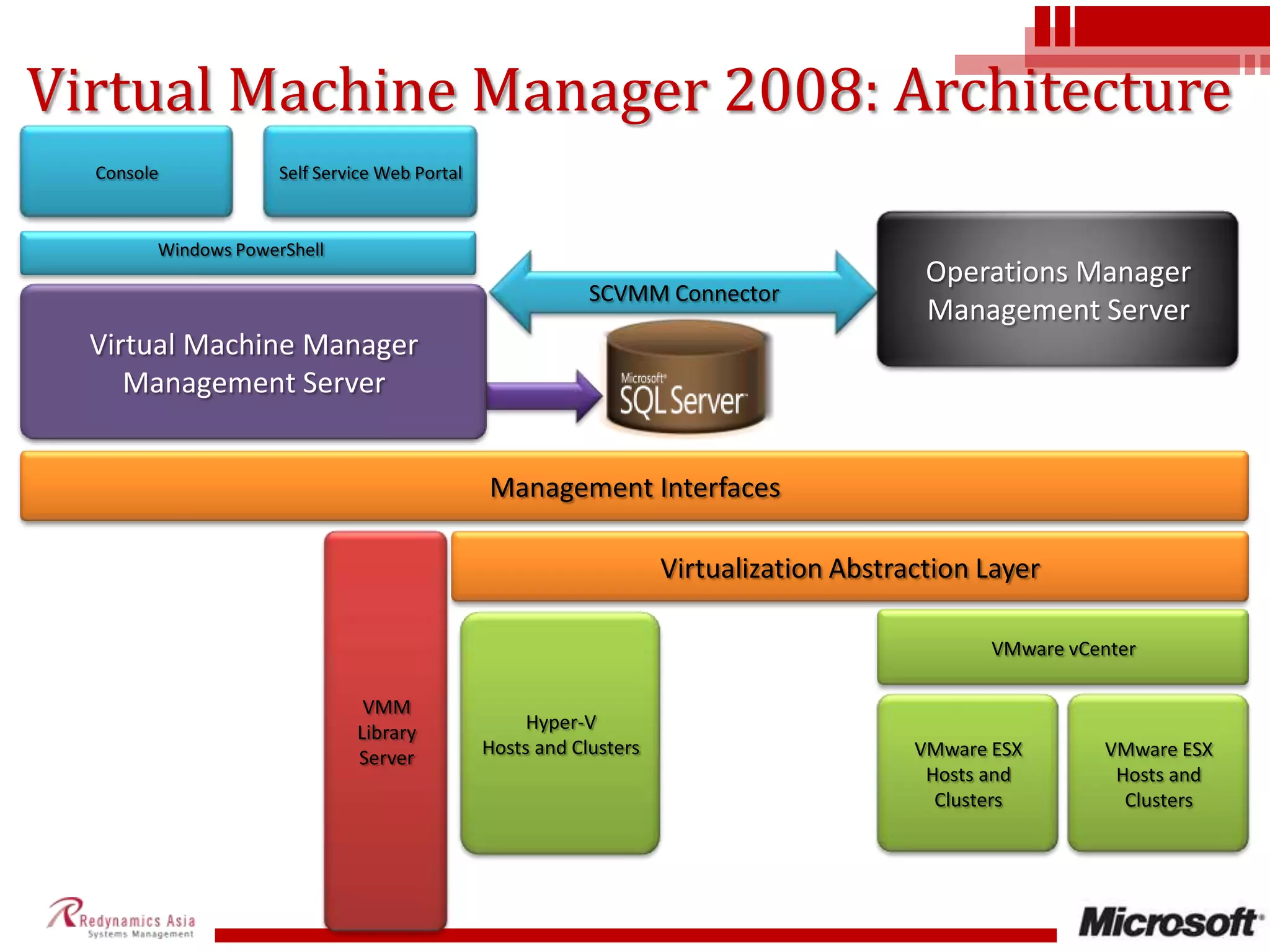 Virtual Machine Manager 2008: ArchitectureSelf Service Web PortalConsoleOperations Manager Management ServerWindows PowerShellSCVMM ConnectorVirtual Machine Manager Management ServerManagement InterfacesVirtualization Abstraction Layer VMM Library ServerVMware vCenterHyper-V Hosts and ClustersVMware ESX Hosts and ClustersVMware ESX Hosts and Clusters