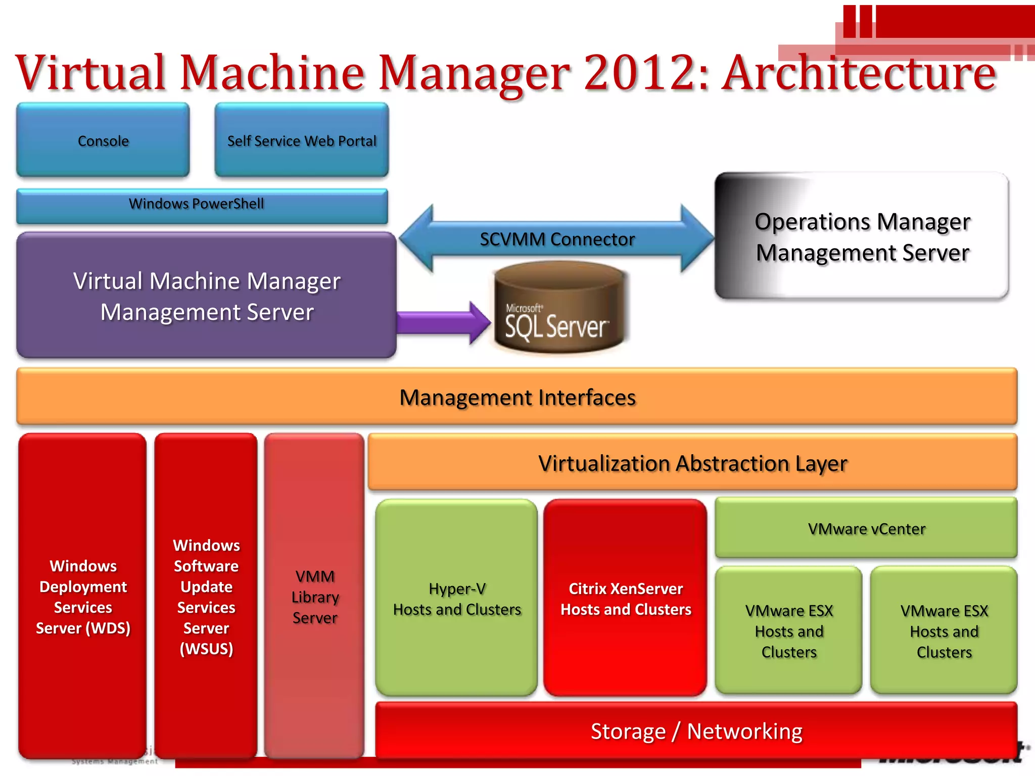 Virtual Machine Manager 2012: ArchitectureSelf Service Web PortalConsoleOperations Manager Management ServerWindows PowerShellSCVMM ConnectorVirtual Machine Manager Management ServerManagement InterfacesVirtualization Abstraction Layer VMM Library ServerWindows Deployment Services Server (WDS)Windows Software Update Services Server(WSUS)VMware vCenterHyper-V Hosts and ClustersCitrix XenServer Hosts and ClustersVMware ESX Hosts and ClustersVMware ESX Hosts and ClustersStorage / Networking 