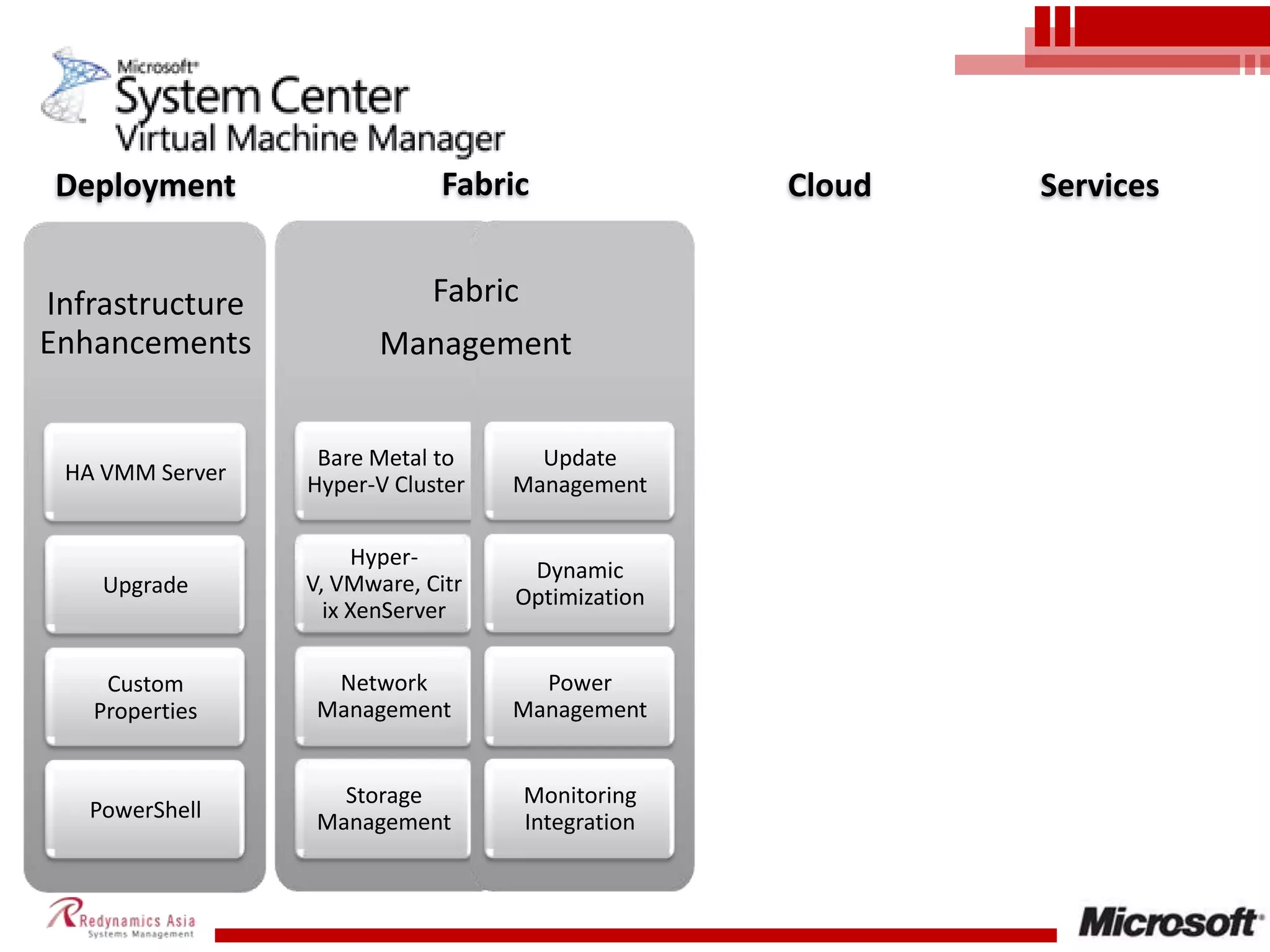 FabricServicesCloudDeploymentFabric ManagementBare Metal to Hyper-V ClusterUpdate ManagementHyper-V, VMware, Citrix XenServerDynamic OptimizationNetwork ManagementPower ManagementStorage ManagementMonitoring Integration