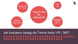 Jak budujemy zasięg dla Twoich treści VR / 360?
Twój film 360
lub
aplikacja VR
event
VR
działania
social media
strona www
...