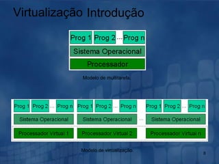 Virtualização Modelo de multitarefa. Modelo de virtualização.   Introdução 