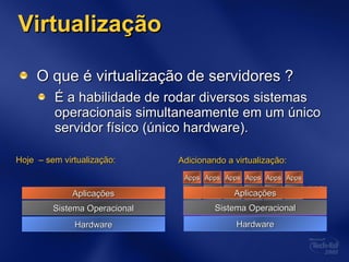 Virtualização O que é virtualização de servidores ? É a habilidade de rodar diversos sistemas operacionais simultaneamente em um único servidor físico (único hardware). Hardware Hardware Virtualização  de Hardware Hoje  – sem virtualização: Adicionando a virtualização: Aplicações Sistema Operacional Apps OS Apps OS Apps OS Apps OS Apps OS Apps OS . . . Aplicações Sistema Operacional 