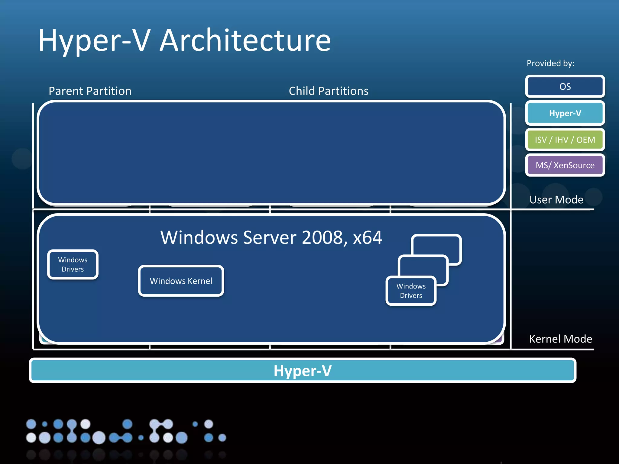 Virtualisation
Hyper-V Architecture
Applications Applications Applications
Non-
Hypervisor
Aware OS
Windows Server
2008, 2003
Windows
Kernel VSC
VMBus Emulation VMBus
“Certified for Windows” Server Hardware
Windows Server
2008, x64
Windows
Kernel
Xen-Enabled Linux
Kernel
Linux
VSC
Hypercall
Adapter
Parent Partition Child Partitions
VMBus
Hyper-V
VSP
VM Service
WMI Provider
VM Worker
Processes
OS
ISV / IHV / OEM
Hyper-V
MS/ XenSource
User Mode
Kernel Mode
Provided by:
Windows Server 2008, x64
Windows Kernel Windows
Drivers
Windows
Drivers
 