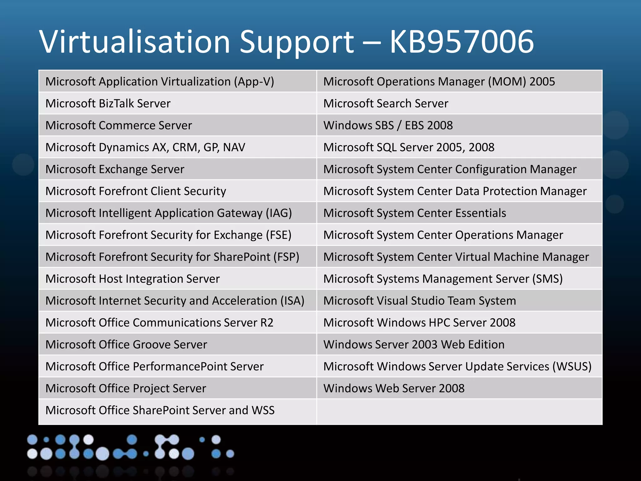 Virtualisation
Virtualisation Support – KB957006
Microsoft Application Virtualization (App-V) Microsoft Operations Manager (MOM) 2005
Microsoft BizTalk Server Microsoft Search Server
Microsoft Commerce Server Windows SBS / EBS 2008
Microsoft Dynamics AX, CRM, GP, NAV Microsoft SQL Server 2005, 2008
Microsoft Exchange Server Microsoft System Center Configuration Manager
Microsoft Forefront Client Security Microsoft System Center Data Protection Manager
Microsoft Intelligent Application Gateway (IAG) Microsoft System Center Essentials
Microsoft Forefront Security for Exchange (FSE) Microsoft System Center Operations Manager
Microsoft Forefront Security for SharePoint (FSP) Microsoft System Center Virtual Machine Manager
Microsoft Host Integration Server Microsoft Systems Management Server (SMS)
Microsoft Internet Security and Acceleration (ISA) Microsoft Visual Studio Team System
Microsoft Office Communications Server R2 Microsoft Windows HPC Server 2008
Microsoft Office Groove Server Windows Server 2003 Web Edition
Microsoft Office PerformancePoint Server Microsoft Windows Server Update Services (WSUS)
Microsoft Office Project Server Windows Web Server 2008
Microsoft Office SharePoint Server and WSS
 