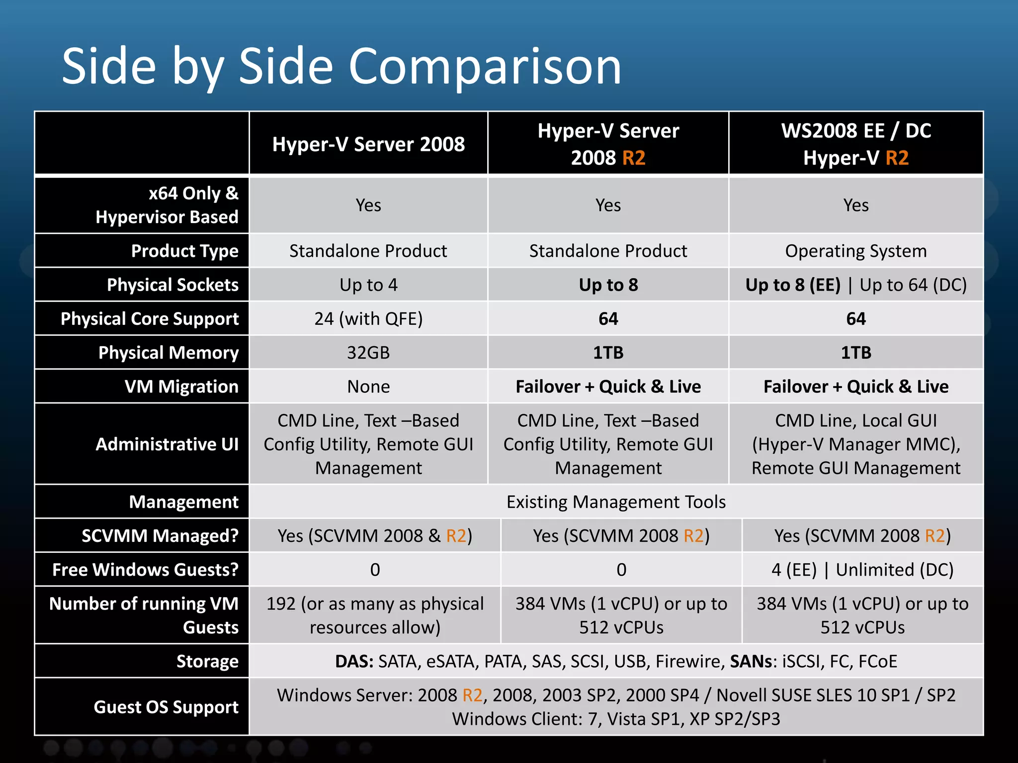 Virtualisation
Side by Side Comparison
Hyper-V Server 2008
Hyper-V Server
2008 R2
WS2008 EE / DC
Hyper-V R2
x64 Only &
Hypervisor Based
Yes Yes Yes
Product Type Standalone Product Standalone Product Operating System
Physical Sockets Up to 4 Up to 8 Up to 8 (EE) | Up to 64 (DC)
Physical Core Support 24 (with QFE) 64 64
Physical Memory 32GB 1TB 1TB
VM Migration None Failover + Quick & Live Failover + Quick & Live
Administrative UI
CMD Line, Text –Based
Config Utility, Remote GUI
Management
CMD Line, Text –Based
Config Utility, Remote GUI
Management
CMD Line, Local GUI
(Hyper-V Manager MMC),
Remote GUI Management
Management Existing Management Tools
SCVMM Managed? Yes (SCVMM 2008 & R2) Yes (SCVMM 2008 R2) Yes (SCVMM 2008 R2)
Free Windows Guests? 0 0 4 (EE) | Unlimited (DC)
Number of running VM
Guests
192 (or as many as physical
resources allow)
384 VMs (1 vCPU) or up to
512 vCPUs
384 VMs (1 vCPU) or up to
512 vCPUs
Storage DAS: SATA, eSATA, PATA, SAS, SCSI, USB, Firewire, SANs: iSCSI, FC, FCoE
Guest OS Support
Windows Server: 2008 R2, 2008, 2003 SP2, 2000 SP4 / Novell SUSE SLES 10 SP1 / SP2
Windows Client: 7, Vista SP1, XP SP2/SP3
 