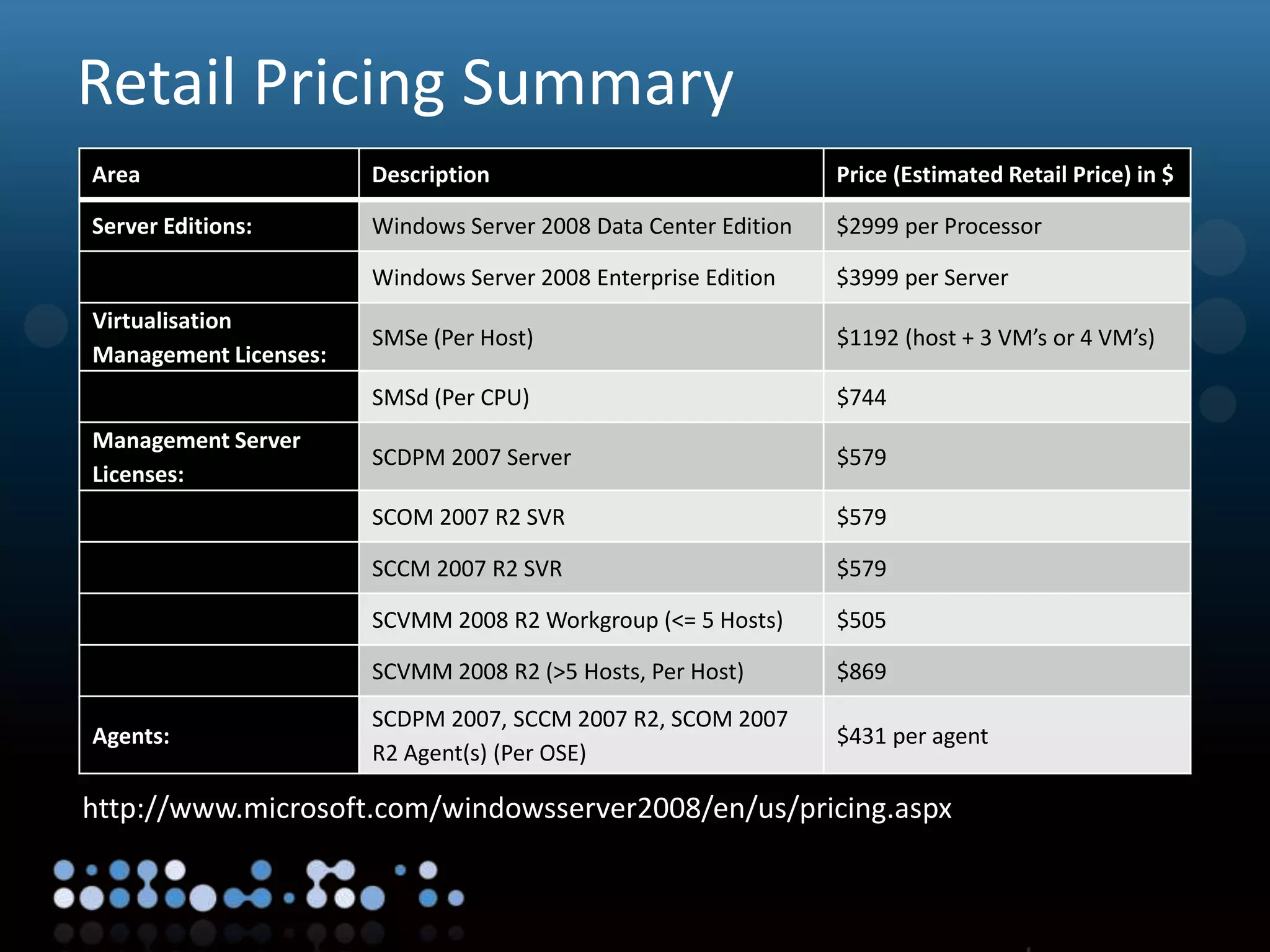 Virtualisation
Retail Pricing Summary
Area Description Price (Estimated Retail Price) in $
Server Editions: Windows Server 2008 Data Center Edition $2999 per Processor
Windows Server 2008 Enterprise Edition $3999 per Server
Virtualisation
Management Licenses:
SMSe (Per Host) $1192 (host + 3 VM’s or 4 VM’s)
SMSd (Per CPU) $744
Management Server
Licenses:
SCDPM 2007 Server $579
SCOM 2007 R2 SVR $579
SCCM 2007 R2 SVR $579
SCVMM 2008 R2 Workgroup (<= 5 Hosts) $505
SCVMM 2008 R2 (>5 Hosts, Per Host) $869
Agents:
SCDPM 2007, SCCM 2007 R2, SCOM 2007
R2 Agent(s) (Per OSE)
$431 per agent
http://www.microsoft.com/windowsserver2008/en/us/pricing.aspx
 